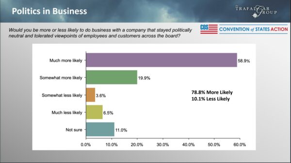 Kết quả thăm dò ý kiến tháng 02/2022 của Trafalgar Group và COSA.