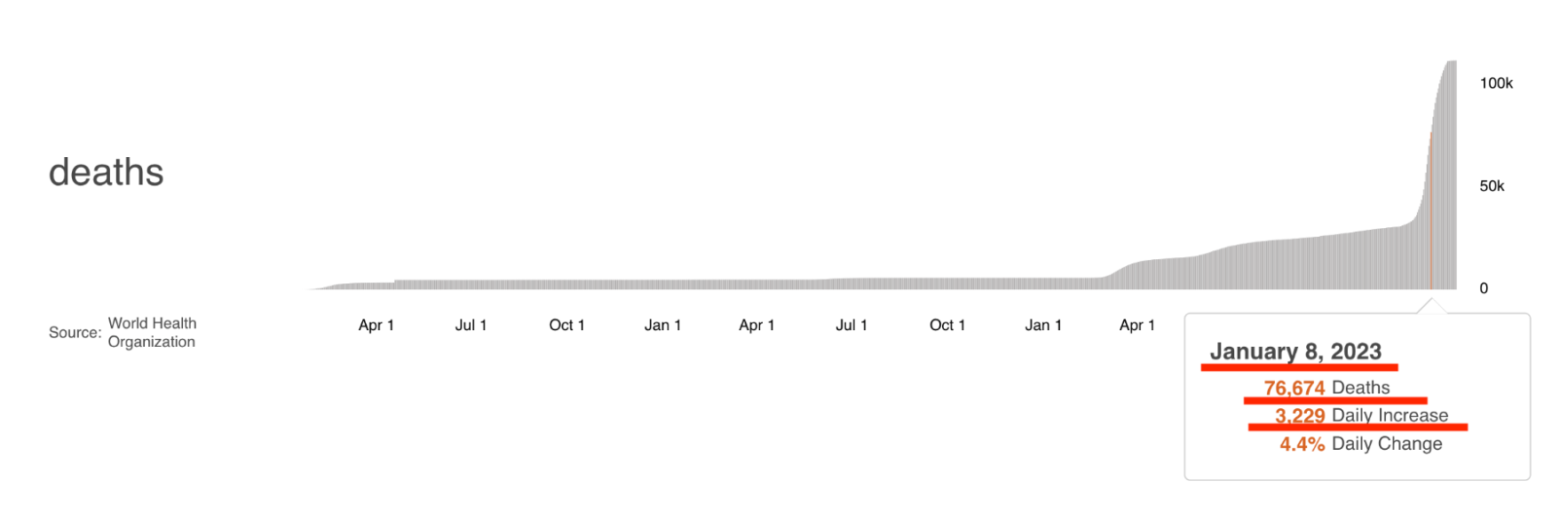 Tổng số ca tử vong do COVID-19 của Trung Quốc tính đến ngày 08/01/2023, được báo cáo cho WHO. (Ảnh: Chụp màn hình từ trang web chính thức của WHO)