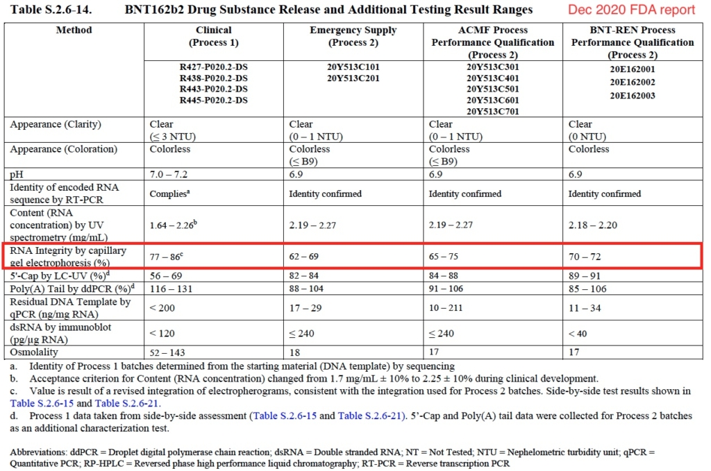 Dữ liệu về tính toàn vẹn của mRNA của Pfizer cho thấy tính biến thiên cao. (Ảnh: FDA)