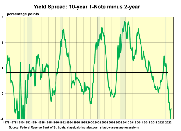 Chú thích: Các phần đồ thị được tô xám là những thời kỳ suy thoái, ví dụ như thời kỳ năm 1982, 1992, 2002, và 2009. Những thời kỳ này trùng khớp với thời điểm đường cong lợi suất đảo ngược nhiều. (Nguồn: Cục Dự trữ Liên bang Khu vực St Louis; classicalprinciple.com)