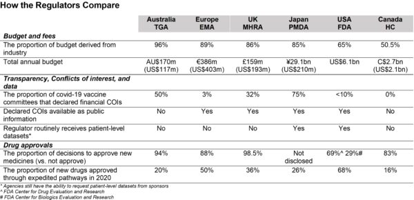 So sánh về xung đột lợi ích giữa các cơ quan quản lý dược phẩm lớn, theo dữ liệu của Maryanne Demasi (The Epoch Times)