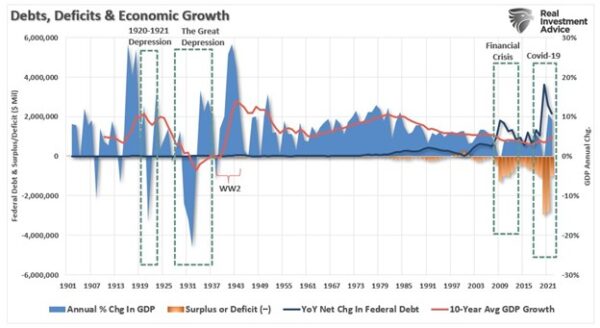 (Nguồn: Biểu đồ của Ngân hàng Dự trữ Liên bang St. Louis/RealInvestmentAdvice.com)