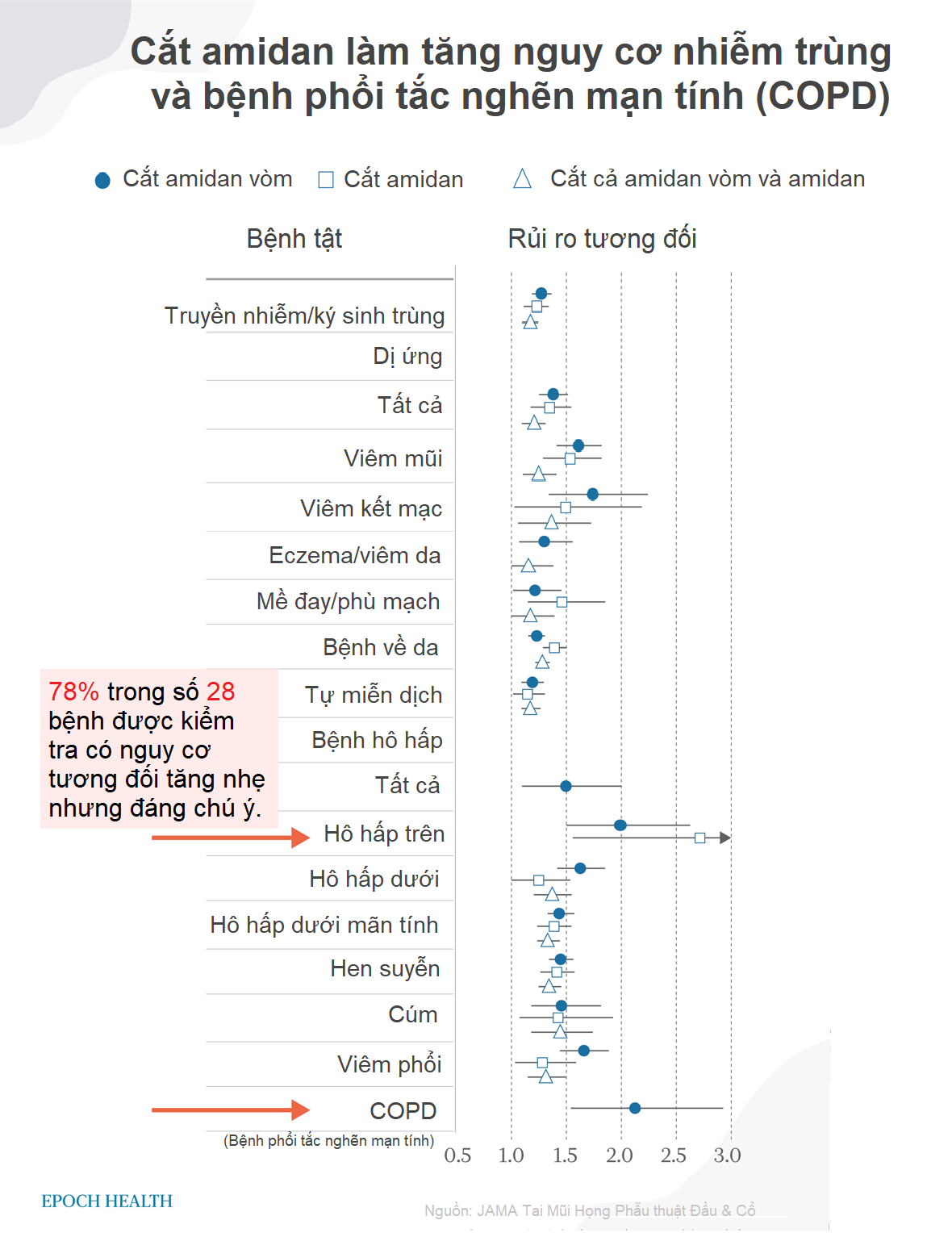 Cắt amidan: Thủ thuật 'nhỏ' - rủi ro lớn về lâu dài
