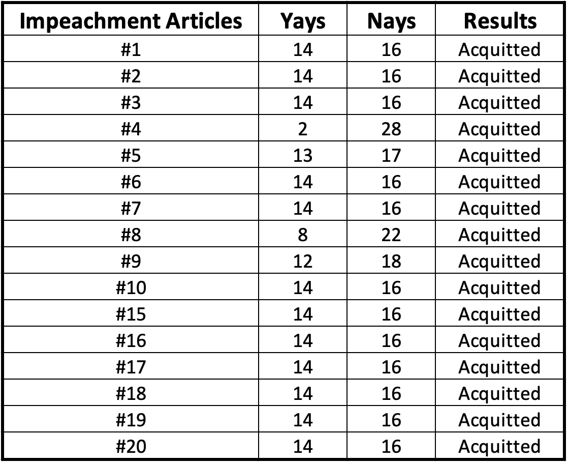 Kết quả bỏ phiếu về 16 Điều khoản Đàn hặc đối với Tổng Chưởng lý Texas Ken Paxton. (Ảnh: The Epoch Times tổng hợp)
