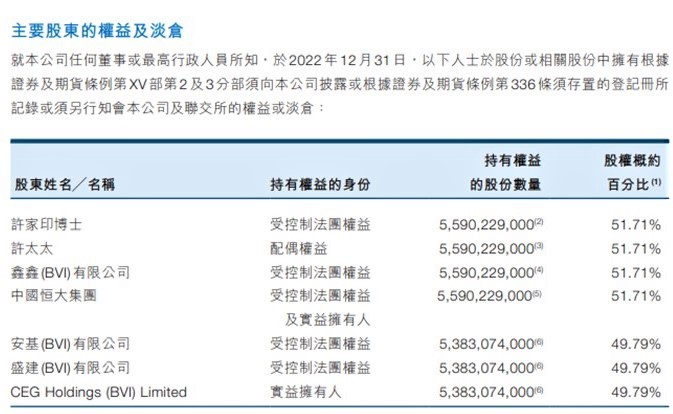 Báo cáo thường niên của Evergrande Property vào năm 2022 cho thấy bà Đinh Ngọc Mai là vợ của ông Hứa Gia Ấn (Trong ảnh, 许家印博士 là ông Hứa Gia Ấn, 许太太 là bà Đinh Ngọc Mai). (Trích từ Báo cáo thường niên năm 2022 của Evergrande Property)
