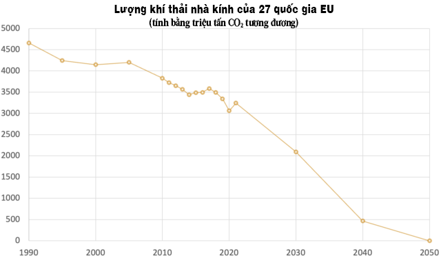 Kế hoạch giảm khí CO₂ của Liên minh Âu Châu: Giảm 90% lượng khí thải vào năm 2040