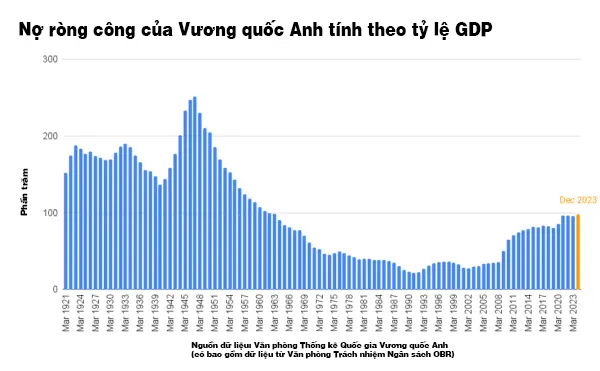 Chính phủ tiếp theo của Vương quốc Anh sẽ thừa hưởng tình trạng nợ công tồi tệ nhất trong 70 năm