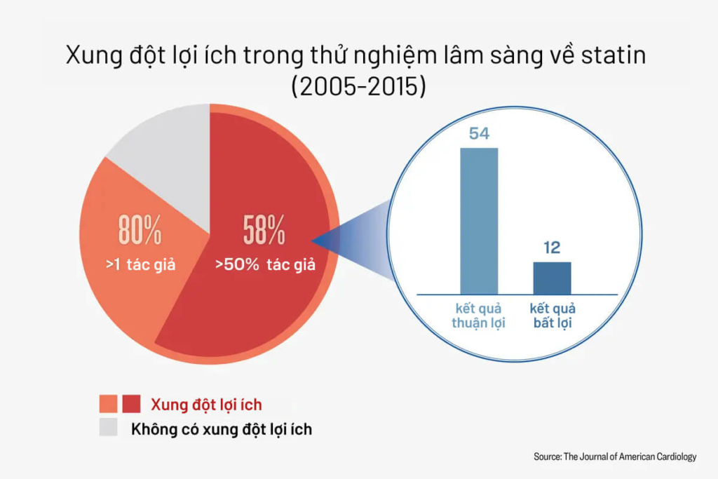 Một phân tích gộp cho thấy gần 80% thử nghiệm có xung đột lợi ích và gần 60% thử nghiệm có sự tham gia của hơn một nửa số tác giả. (Ảnh: The Epoch Times)