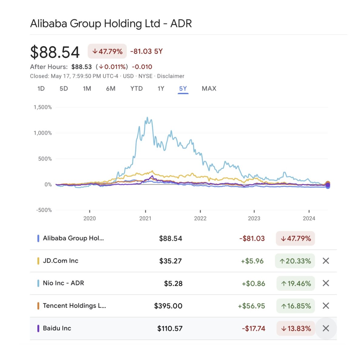 Đăng dưới sự cho phép của ông Rodd Mann. Hình ảnh này được tạo ra bằng cách tìm kiếm trên Google Finance. Mỗi đường cong là một đồ thị về giá cổ phiếu của một công ty đại chúng. (Ảnh: Google Finance)