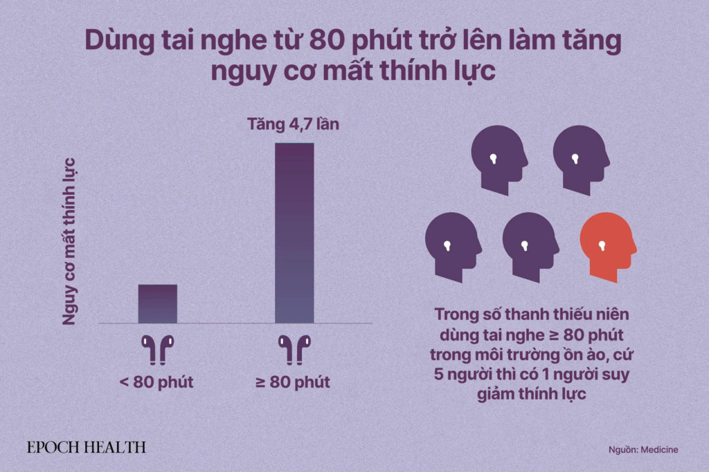 Dùng tai nghe trên 80 phút làm tăng nguy cơ mất thính lực lên gần gấp 5 lần. (Ảnh: The Epoch Times, Shutterstock)