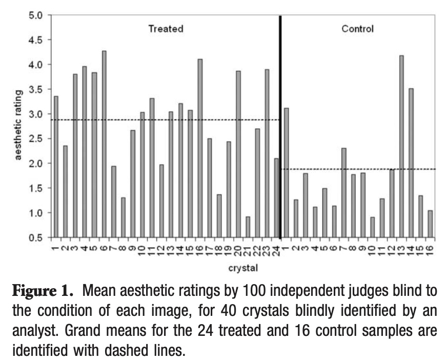 Hình 6-14: 100 nhà đánh giá độc lập đã tiến hành đánh giá về tính thẩm mỹ của các hình ảnh thu được dưới “trạng thái mù.” Kết quả là 24 mẫu tinh thể nước được nhận những suy nghĩ tích cực có điểm thẩm mỹ cao hơn 16 mẫu đối chứng. (Ảnh chụp màn hình trang web Explore)