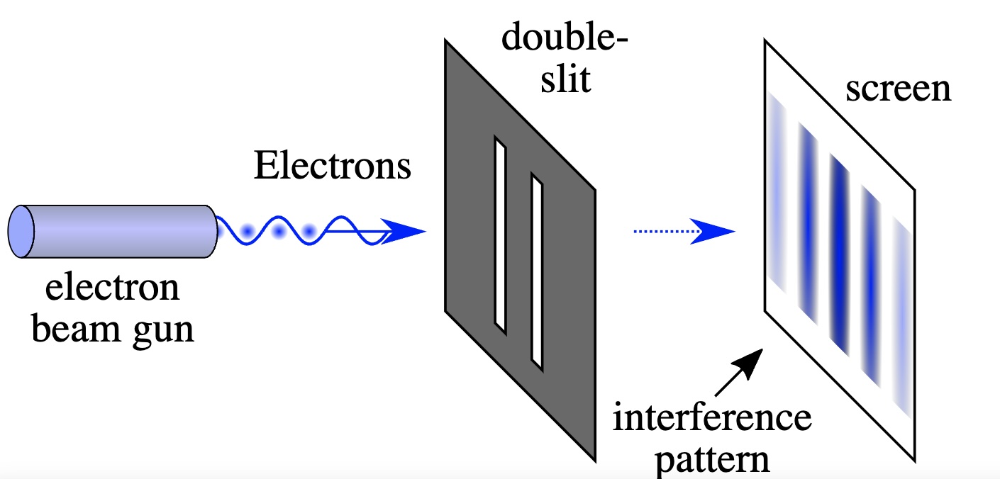 Hình 6-15: Sơ đồ của thí nghiệm hai khe (Tác giả gốc: NekoJaNekoJa. Vectorization: Johannes Kalliauer – File:Double-slit.PNG, CC BY-SA 4.0, https://commons.wikimedia.org/w/index.php ?curid =61496401)