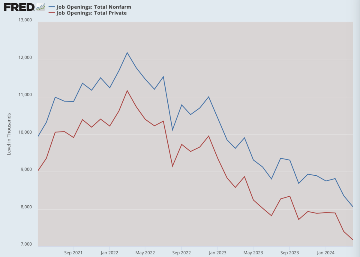 Chú giải: Đường màu xanh da trời — Số cơ hội việc làm trong các lĩnh vực phi nông nghiệp. Đường màu đỏ — Số cơ hội việc làm trong khu vực tư nhân. (Dữ liệu: Dữ liệu Kinh tế của Hệ thống Dự trữ Liên bang (FRED), Ngân hàng Dự trữ Liên bang St. Louis; Biểu đồ: Jeffrey A. Tucker)