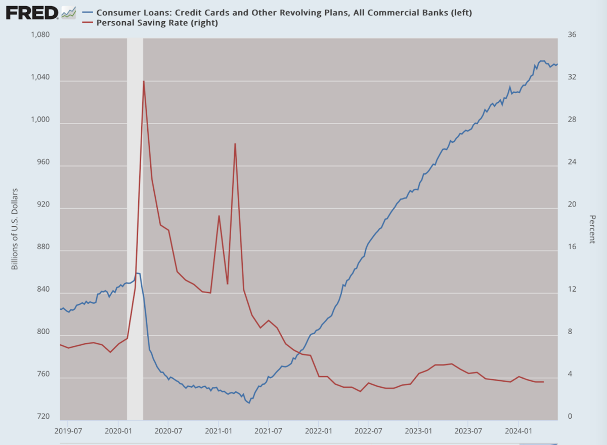 Chú giải: Đường màu xanh da trời — Nợ tiêu dùng, gồm nợ thẻ tín dụng và các loại nợ quay vòng khác. Đường màu đỏ — Tỷ lệ tiết kiệm cá nhân. (Dữ liệu: Dữ liệu Kinh tế của Hệ thống Dự trữ Liên bang (FRED), Ngân hàng Dự trữ Liên bang St. Louis; Biểu đồ: Jeffrey A. Tucker)