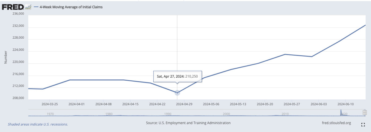 Biểu đồ hiển thị mức trung bình động trong bốn tuần của số đơn yêu cầu trợ cấp thất nghiệp lần đầu, từ tháng 03 đến tháng 06/2024. (Ảnh: Ngân hàng Dự trữ Liên bang St. Louis, Nguồn: Cục Quản lý Việc làm và Đào tạo Hoa Kỳ)