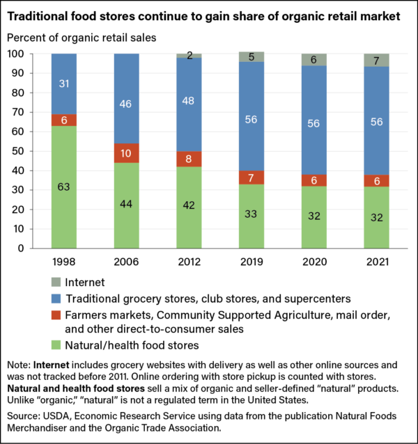 Chú giải: Màu xám — Internet; Màu xanh da trời — Cửa hàng bách hóa truyền thống, cửa hàng hội viên, và đại siêu thị; Màu da cam — Chợ nông sản, nông nghiệp được cộng đồng hỗ trợ, đặt hàng qua bưu điện, và các hình thức bán hàng trực tiếp đến người tiêu dùng khác; Màu xanh lá mạ — Cửa hàng thực phẩm thiên nhiên/sức khỏe. (Nguồn: Bộ Nông nghiệp Hoa Kỳ (USDA), Dịch vụ Nghiên cứu Kinh tế sử dụng dữ liệu từ ấn phẩm Natural Foods stores.)