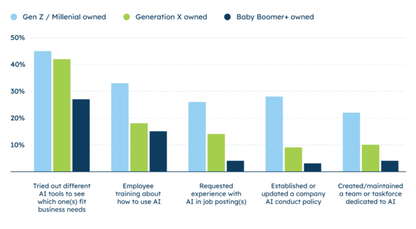 Chú giải: Cột màu xanh da trời — Doanh nghiệp do Thế hệ Z/Thế hệ Thiên niên kỷ điều hành, Cột màu xanh lá — Doanh nghiệp do Thế hệ Z điều hành, Cột màu xanh dương — Doanh nghiệp do Thế hệ Bùng nổ trẻ sơ sinh điều hành. Trục hoành (từ trái qua phải): Đã thử nghiệm nhiều công cụ AI khác nhau để xem công cụ nào phù hợp với nhu cầu của doanh nghiệp, Đào tạo nhân viên về cách sử dụng AI, Yêu cầu kinh nghiệm với AI trong các bài đăng tuyển dụng, Thiết lập hoặc cập nhật chính sách ứng xử AI của công ty, Tạo/duy trì một nhóm hoặc lực lượng đặc nhiệm chuyên về AI. (Nguồn: Phòng Thương mại Hoa Kỳ)