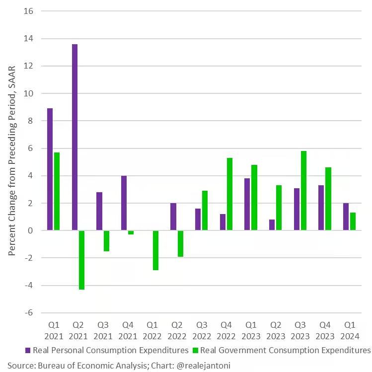 Chú thích: Các cột màu tím — Giá trị thực của Chi tiêu Tiêu dùng Cá nhân; Các cột màu xanh lá — Giá trị thực của Chi tiêu Tiêu dùng Chính phủ. (Nguồn: Cục Thống kê Lao động; Biểu đồ: Tài khoản X của Tiến sỹ E.J. Antoni @realejantony)