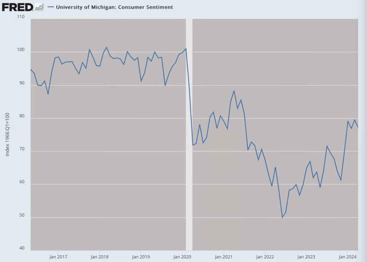(Nguồn: Dữ liệu kinh tế của Hệ thống Dự trữ Liên bang (FRED), Ngân hàng Dự trữ Liên bang St. Louis; Biểu đồ: Tác giả Jeffrey A. Tucker)