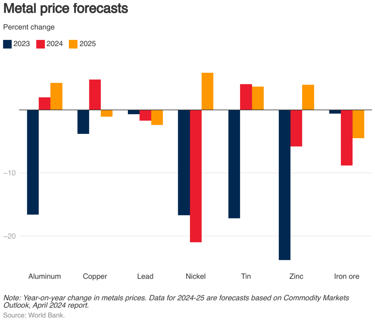 Chú thích: Phần trăm thay đổi qua các năm của giá kim loại. Dữ liệu năm 2024 và 2025 là dựa trên dự báo của báo cáo Triển vọng Thị trường Hàng hóa hồi tháng 04/2024. Trục hoành từ trái qua phải: Nhôm — Đồng — Chì — Nickel — Thiếc — Kẽm — Quặng sắt.