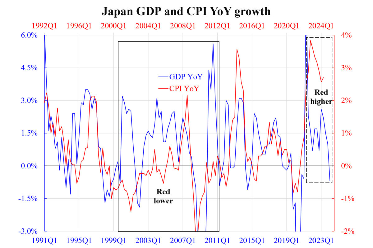Chú thích: Đường màu xanh dương — Tăng trưởng GDP của Nhật Bản qua các năm, Đường màu đỏ — Tăng trưởng CPI của Nhật Bản qua các năm. Khung hình chữ nhật bên trái: Giai đoạn đường màu đỏ thấp hơn đường màu xanh (tăng trưởng CPI thấp hơn tăng trưởng GDP), Khung hình chữ nhật bên phải: Giai đoạn đường màu đỏ cao hơn đường màu xanh (tăng trưởng CPI cao hơn tăng trưởng GDP). (Ảnh: Blog KC Law, tác giả Law Ka Chung)